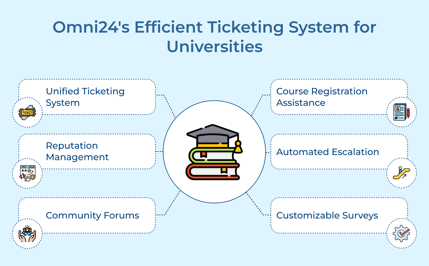 Omni24_s Efficient Ticketing System for Universities