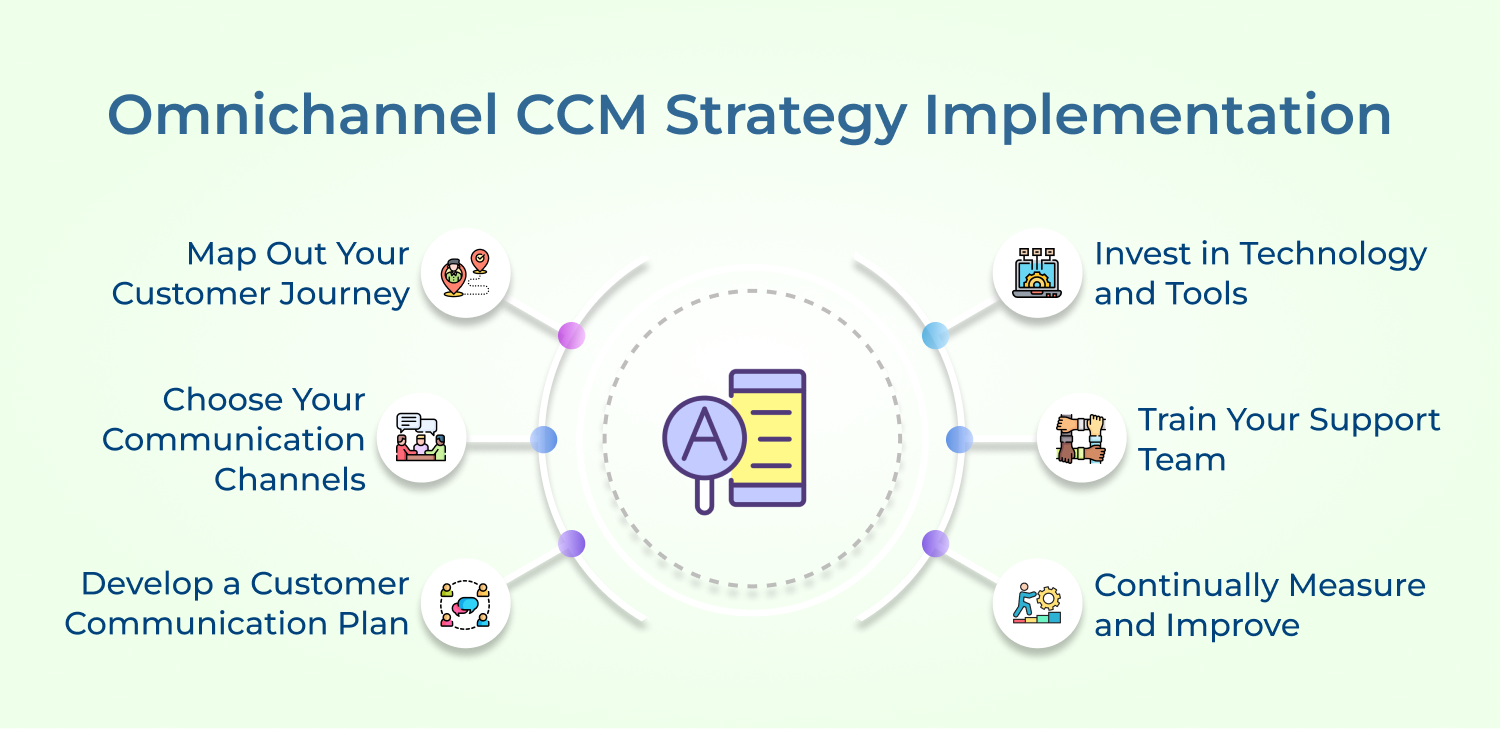 Omnichannel CCM Strategy Implementation