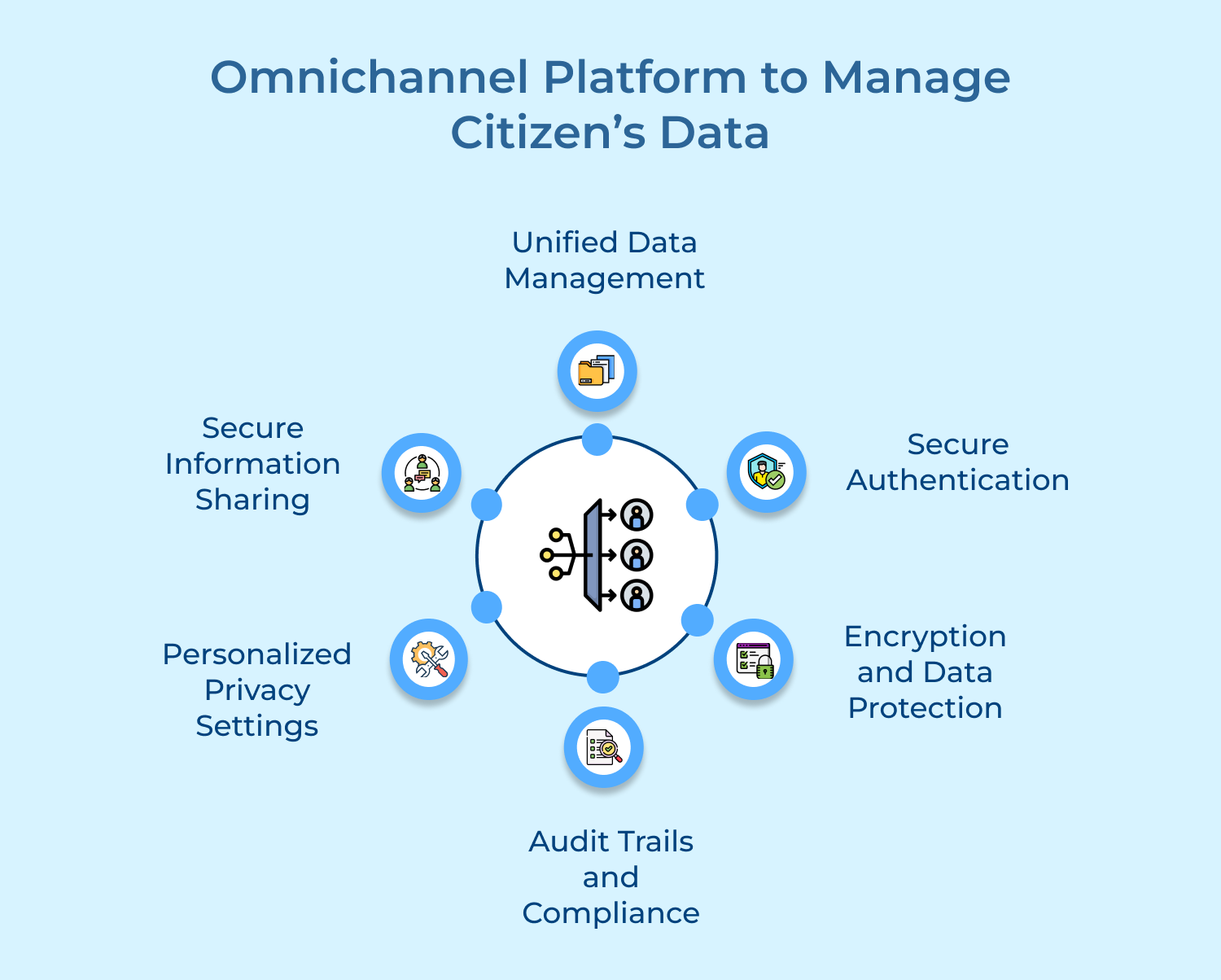 Omnichannel Platform to Manage Citizen’s Data
