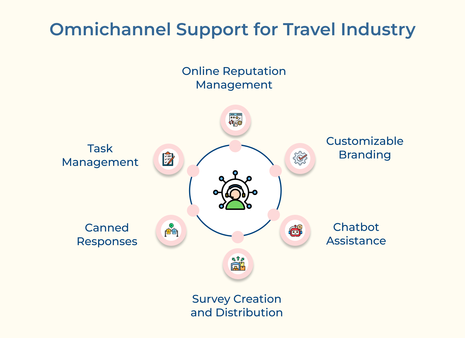 Omnichannel Support for Travel Industry