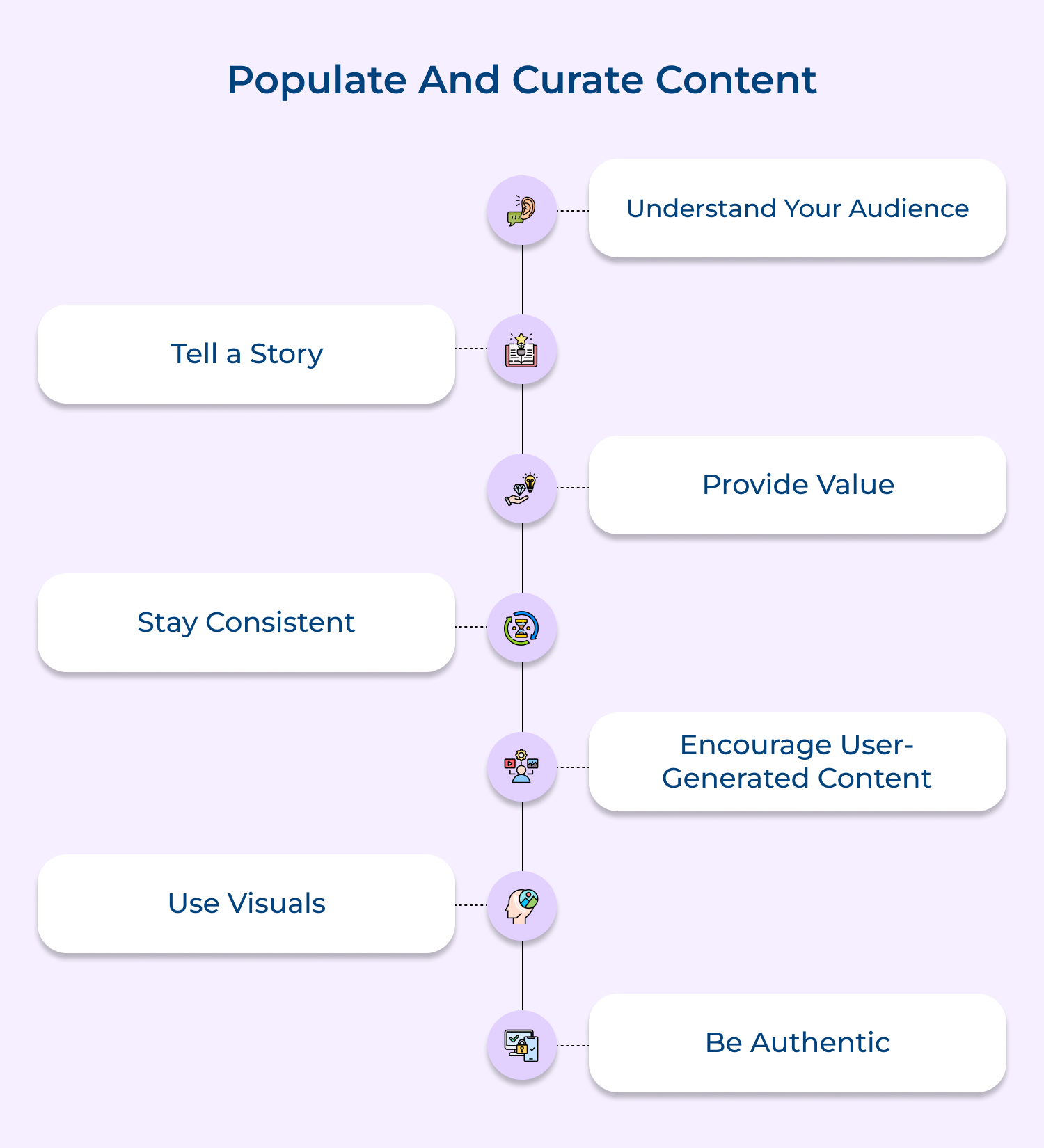 Populate and curate content