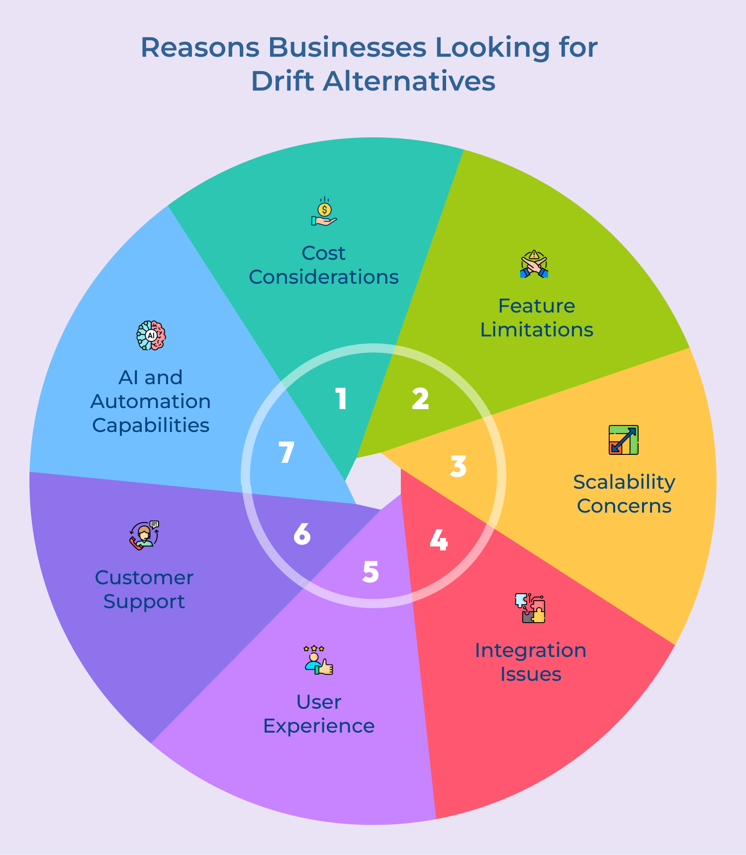 Reasons Businesses Looking for Drift Alternatives