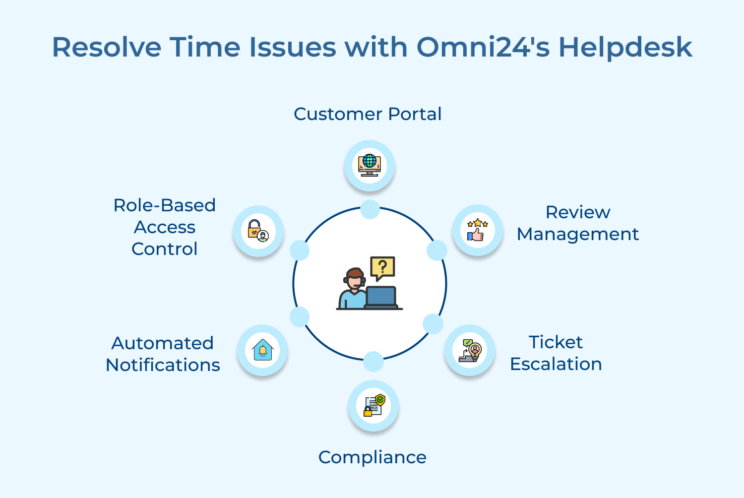 Resolve Time Issues with Omni24_s Helpdesk