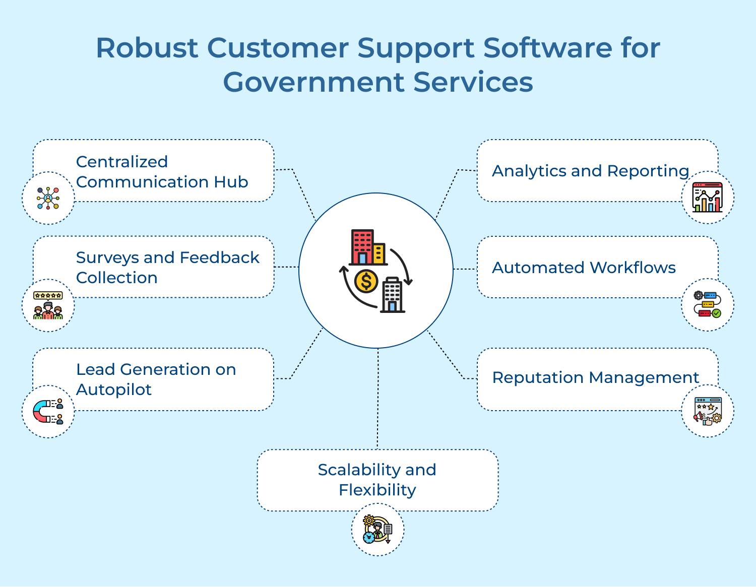 Robust Customer Support Software for Government Services