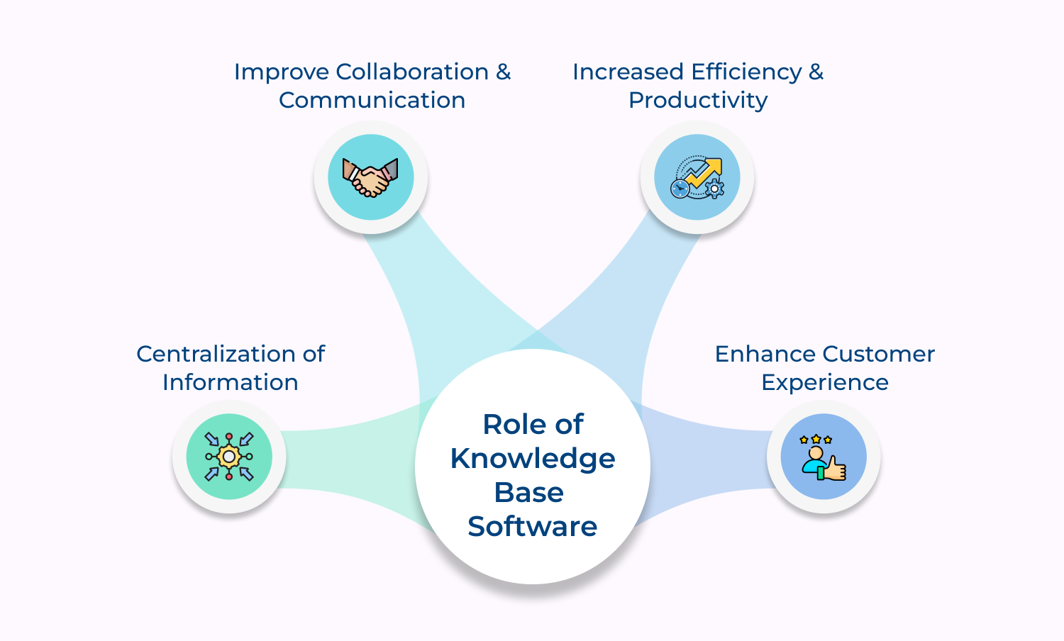 Role of Knowledge Base Software