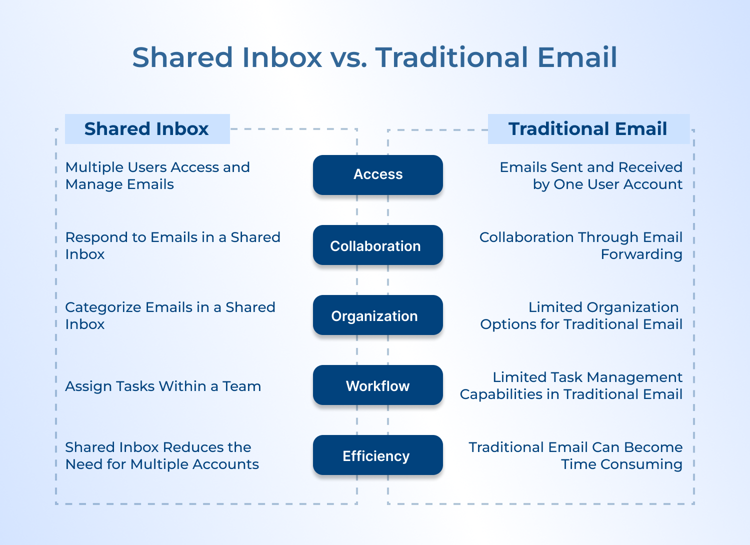 Shared Inbox vs. Traditional Email