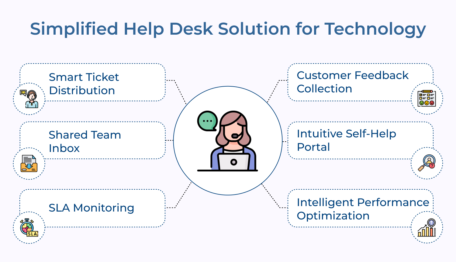 Simplified Help Desk Solution for Technology