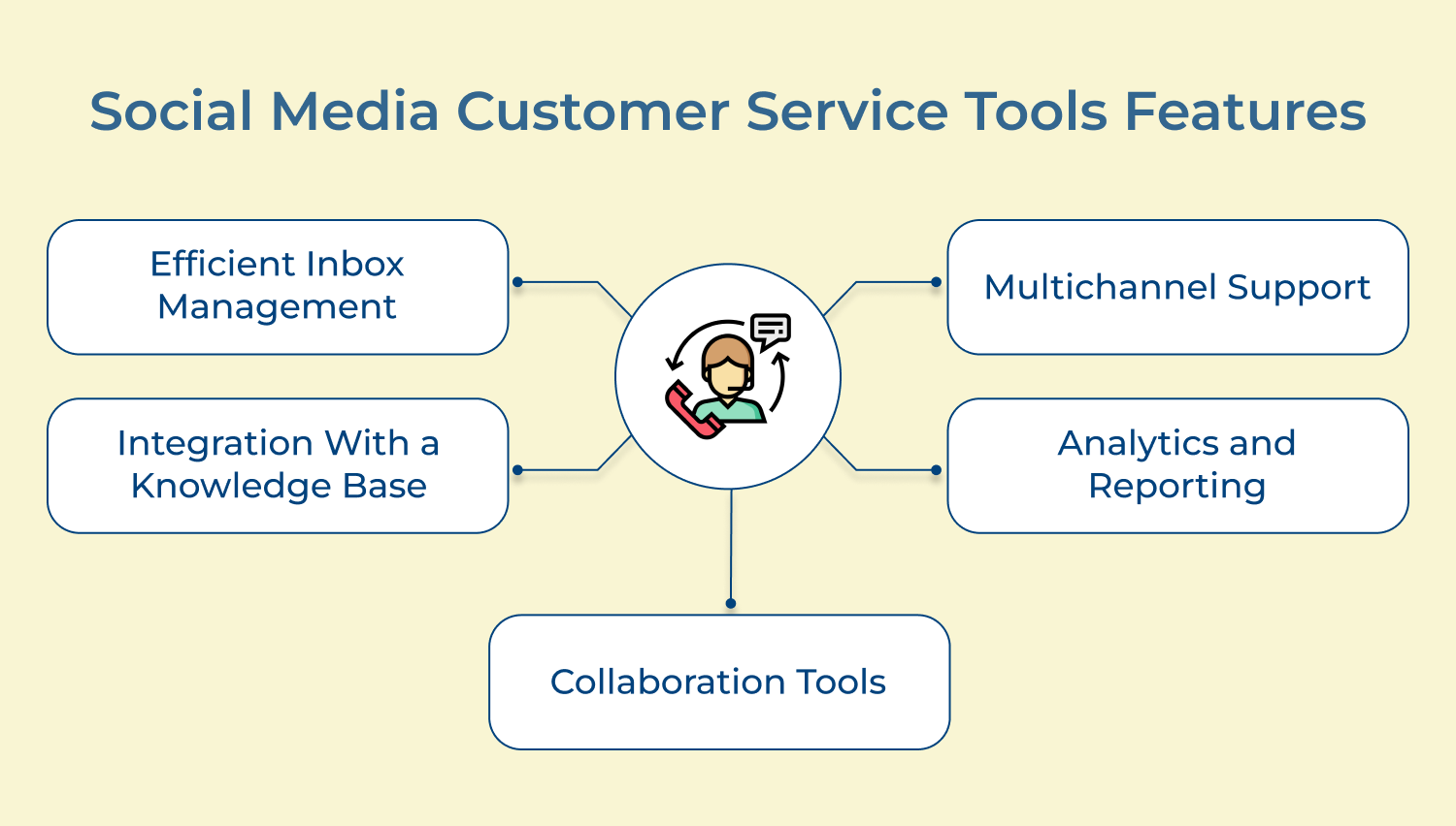 Social Media Customer Service Tools Features
