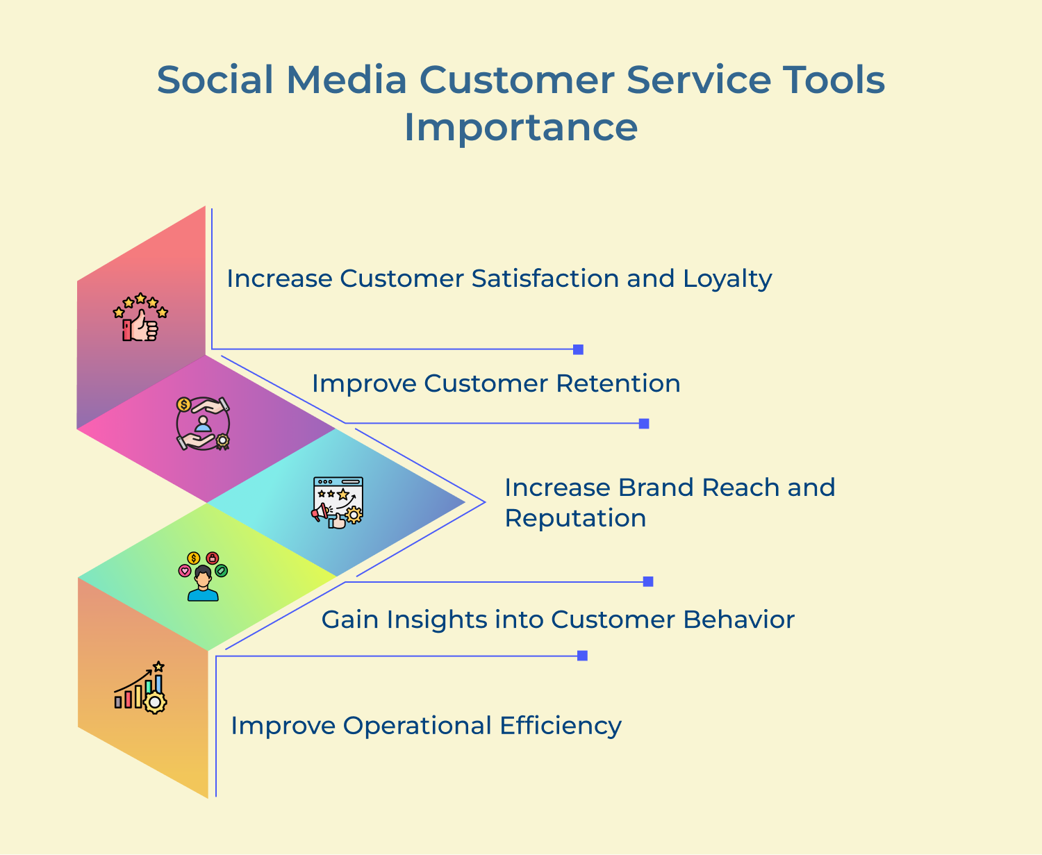 Social Media Customer Service Tools Importance