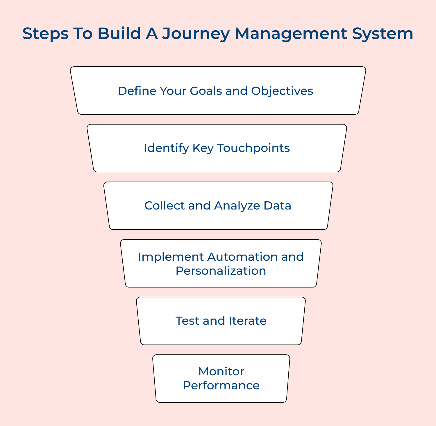 Steps to build a journey management system