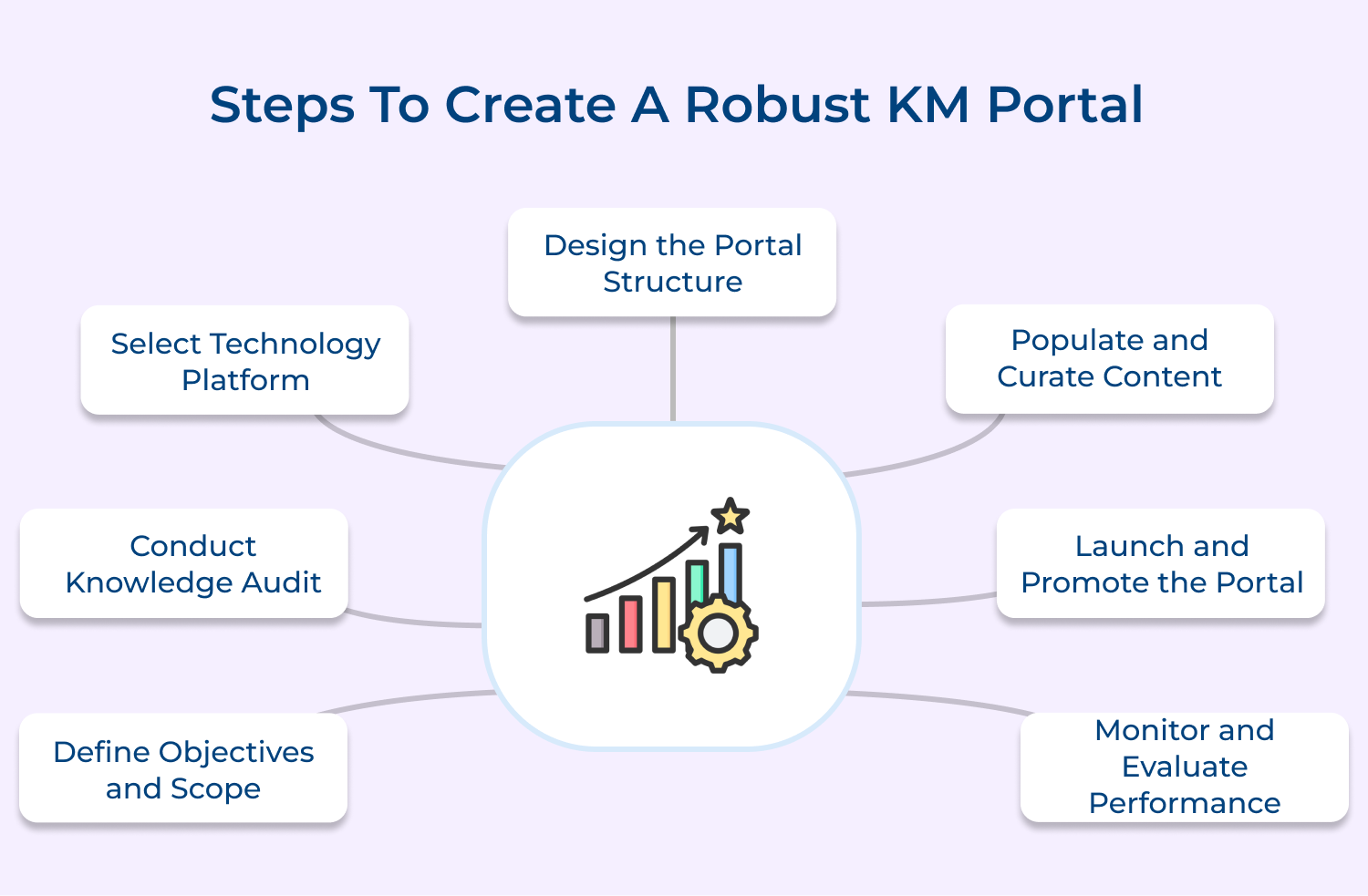 Steps to create a robust KM portal 