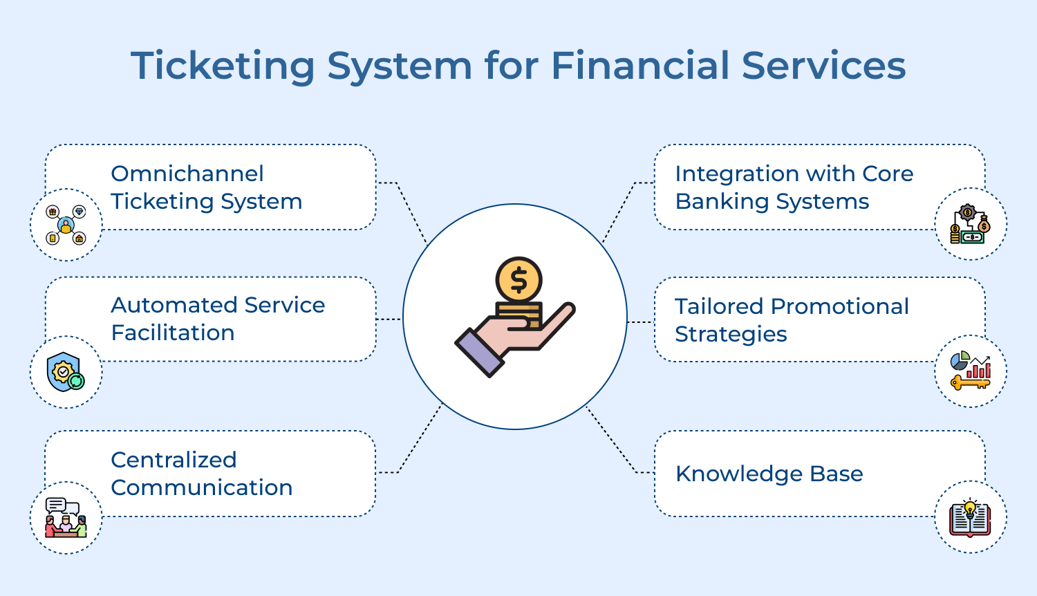 Ticketing System for Financial Services