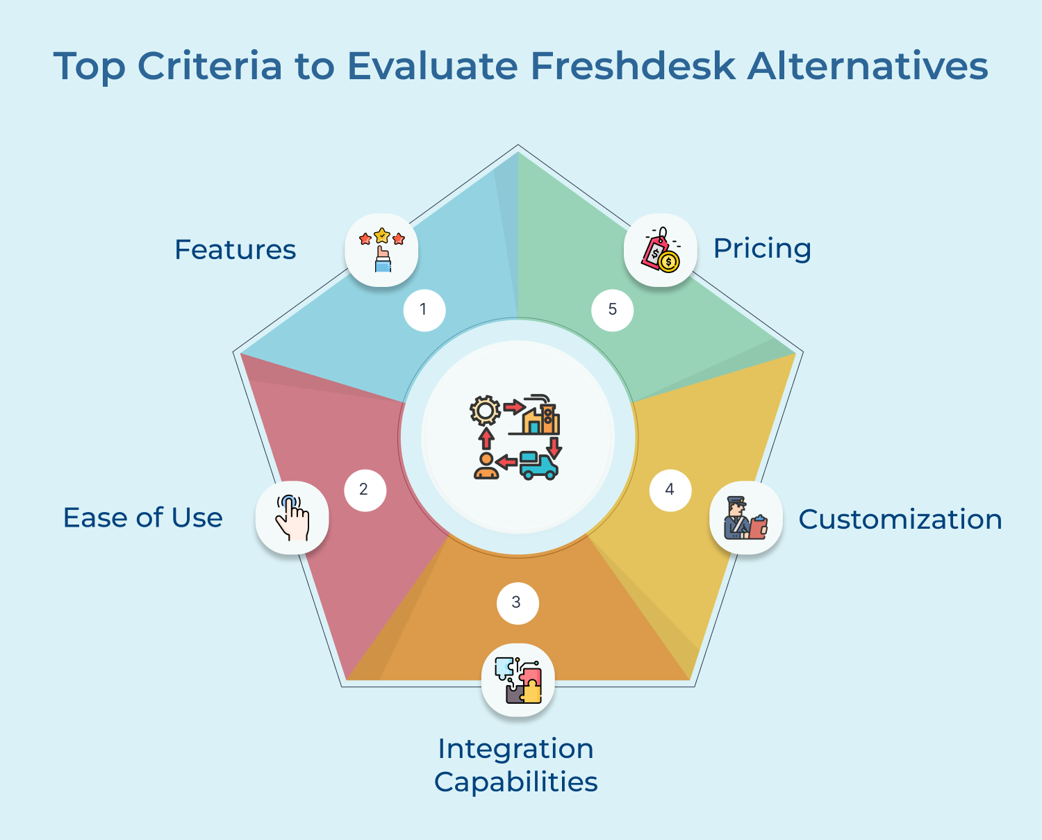 Top Criteria to Evaluate Freshdesk Alternatives