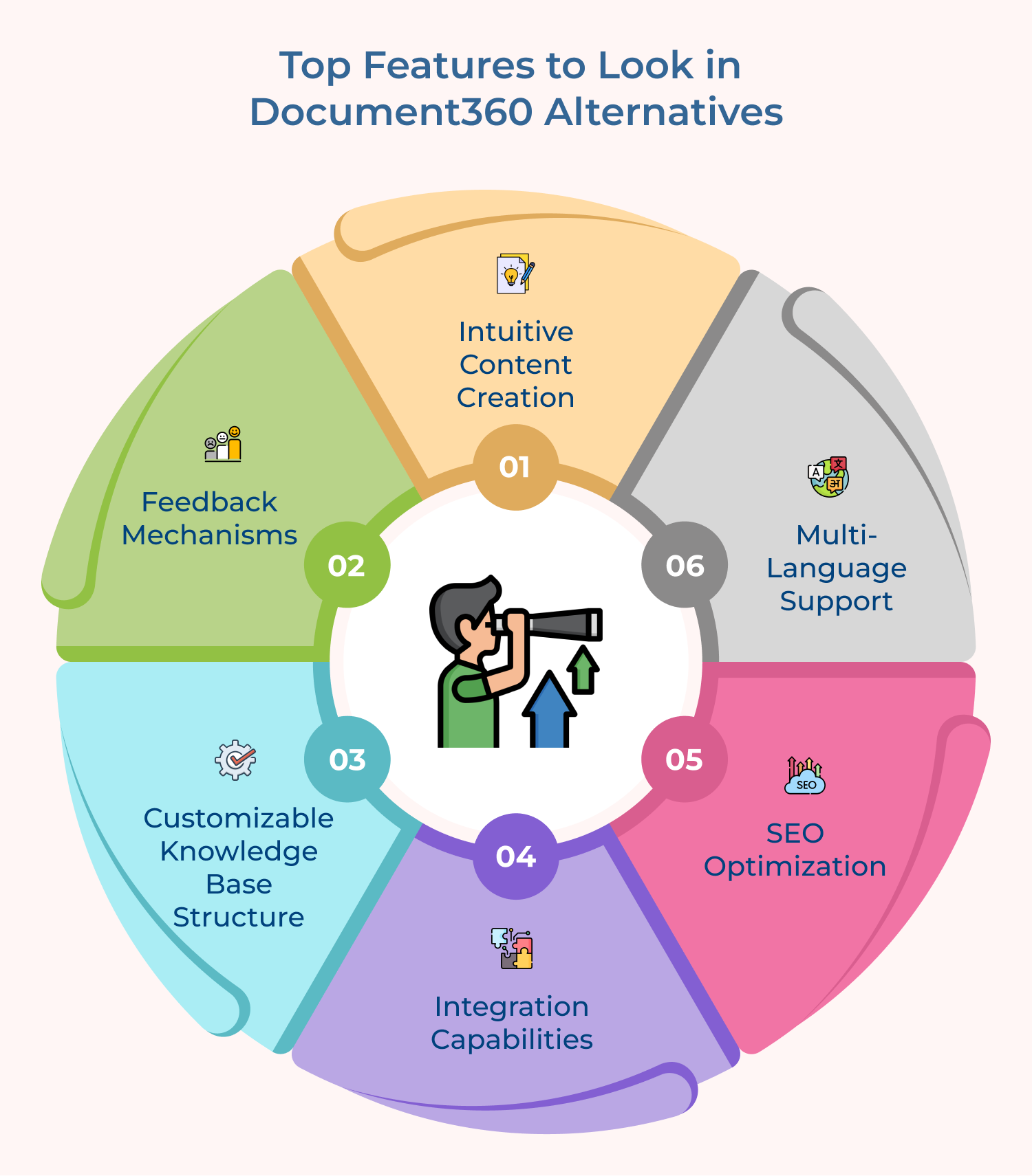 Top Features to Look in Document360 Alternatives