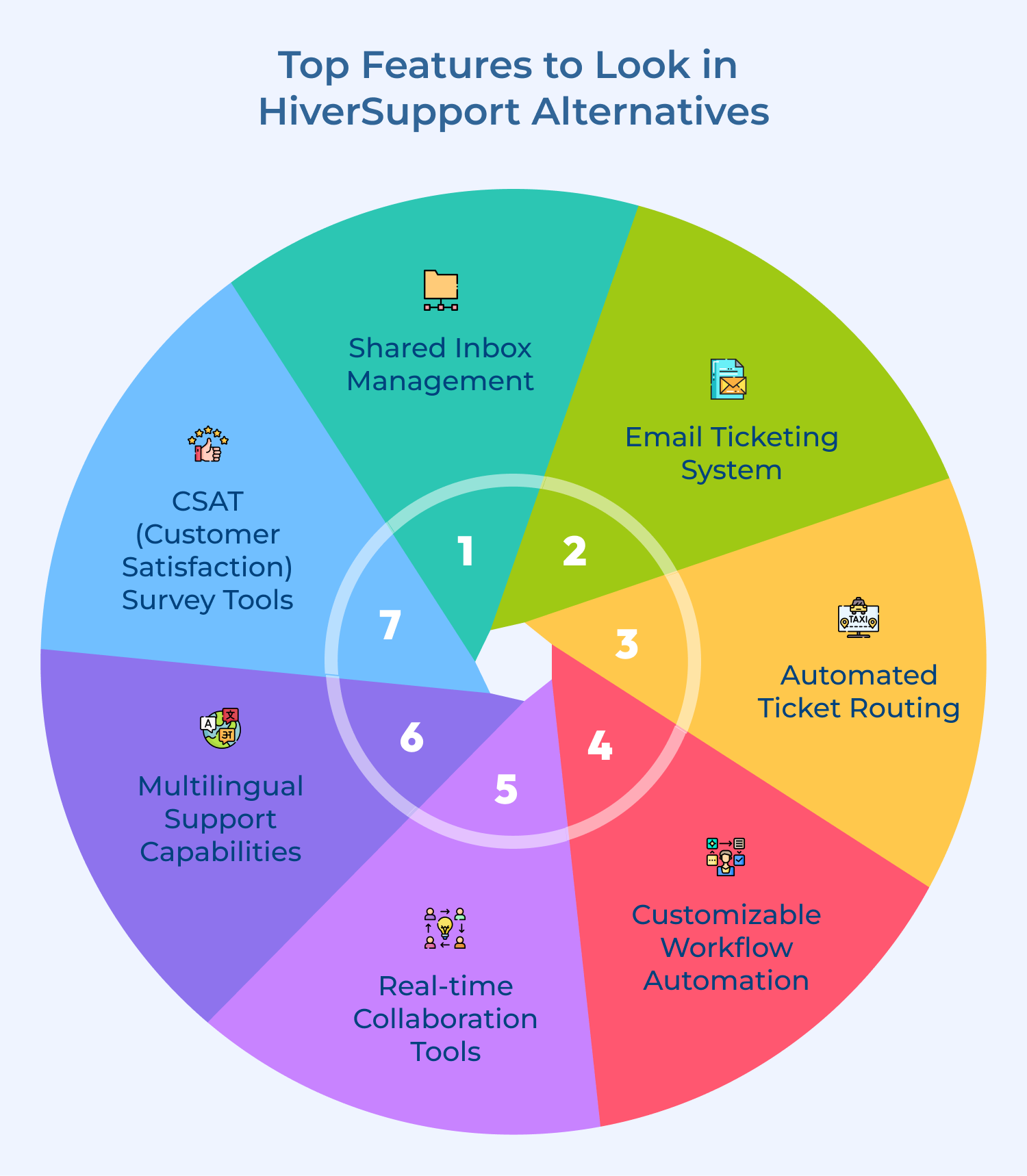 Top Features to Look in HiverSupport Alternatives