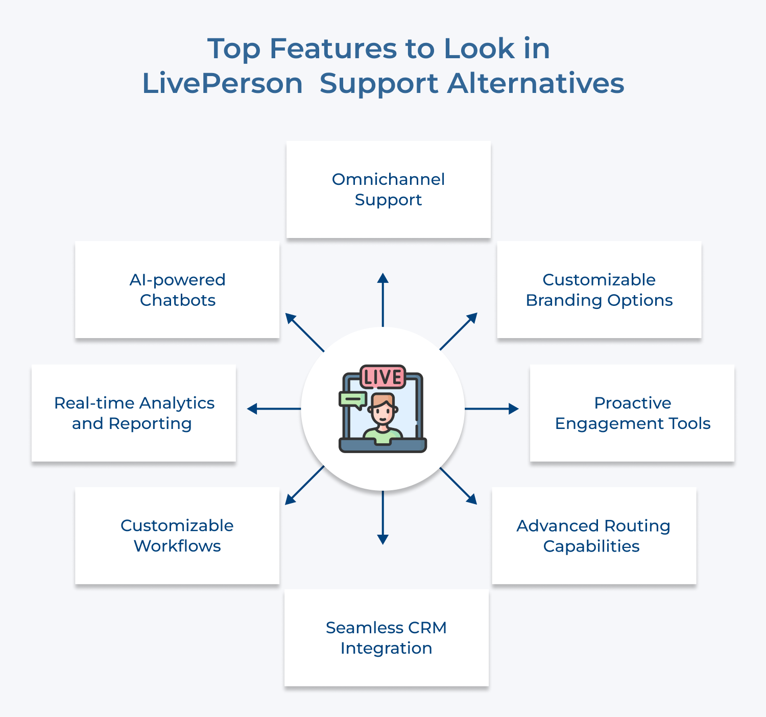 Top Features to Look in LivePerson Support Alternatives