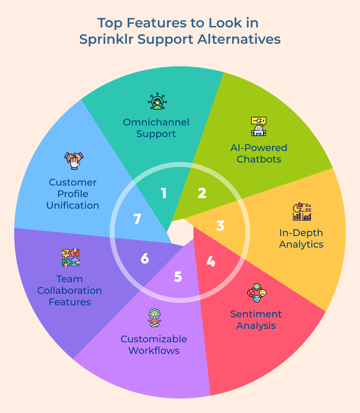 Top Features to Look in Sprinklr Support Alternatives