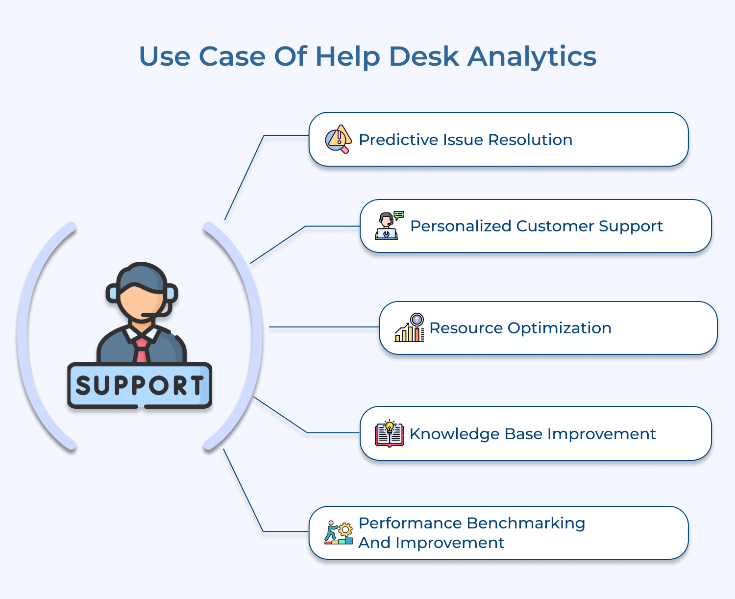 Use Case of Help Desk Analytics