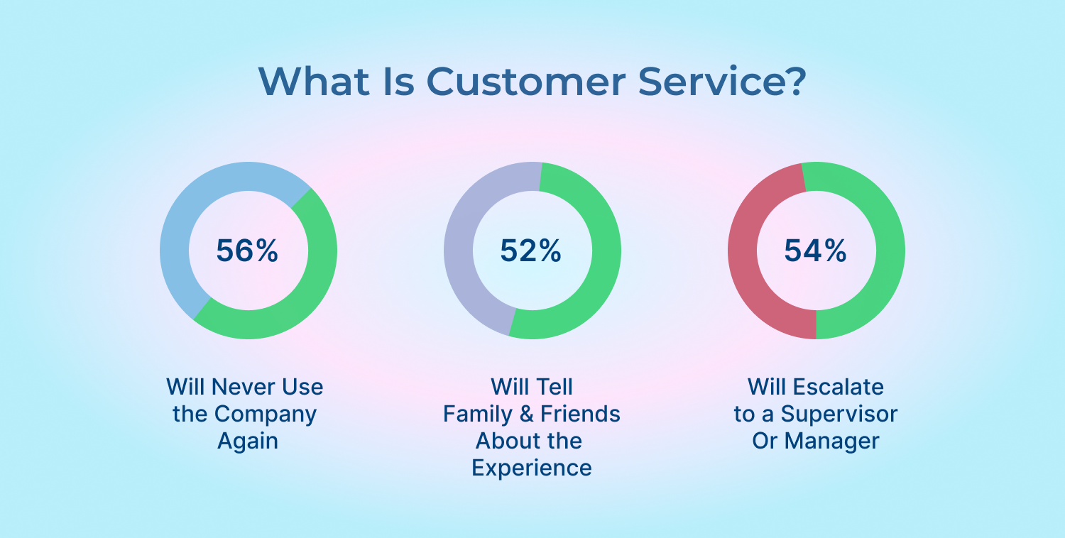 What is Customer Service_