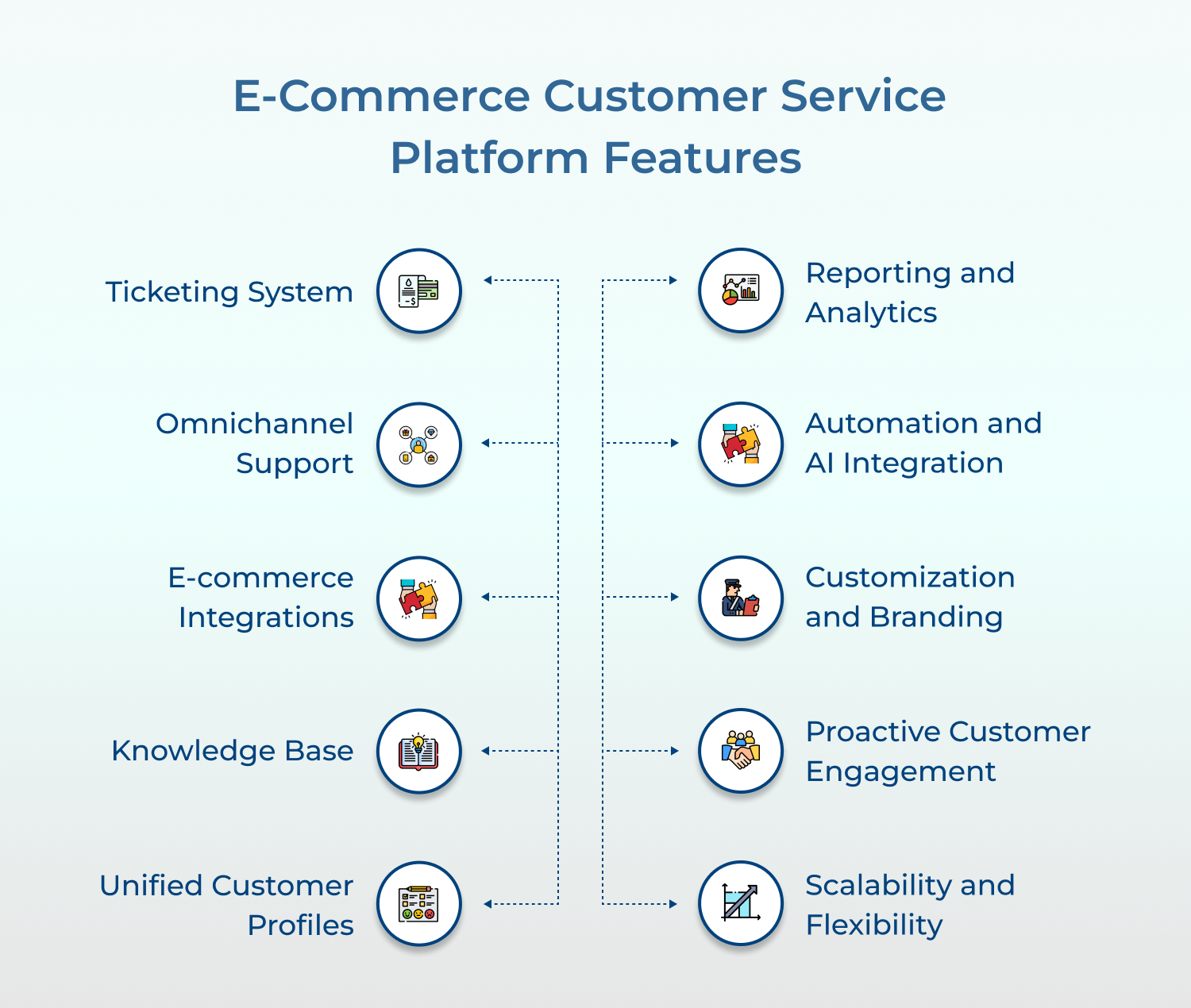 e-commerce customer service platform features