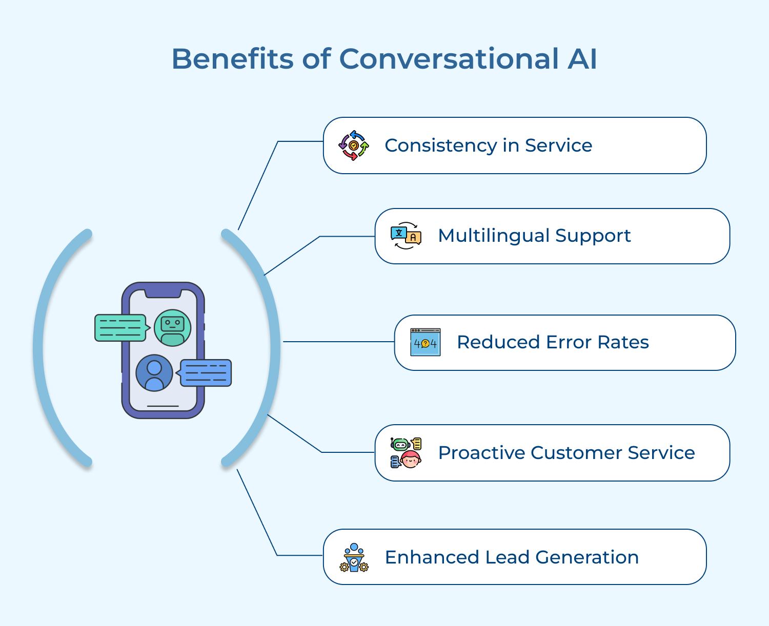 Benefits of Conversational AI