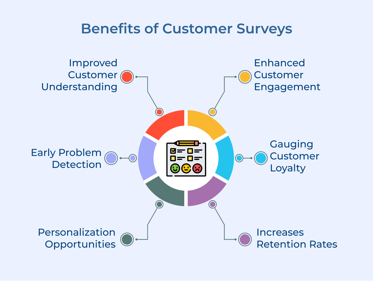 Benefits of Customer Surveys