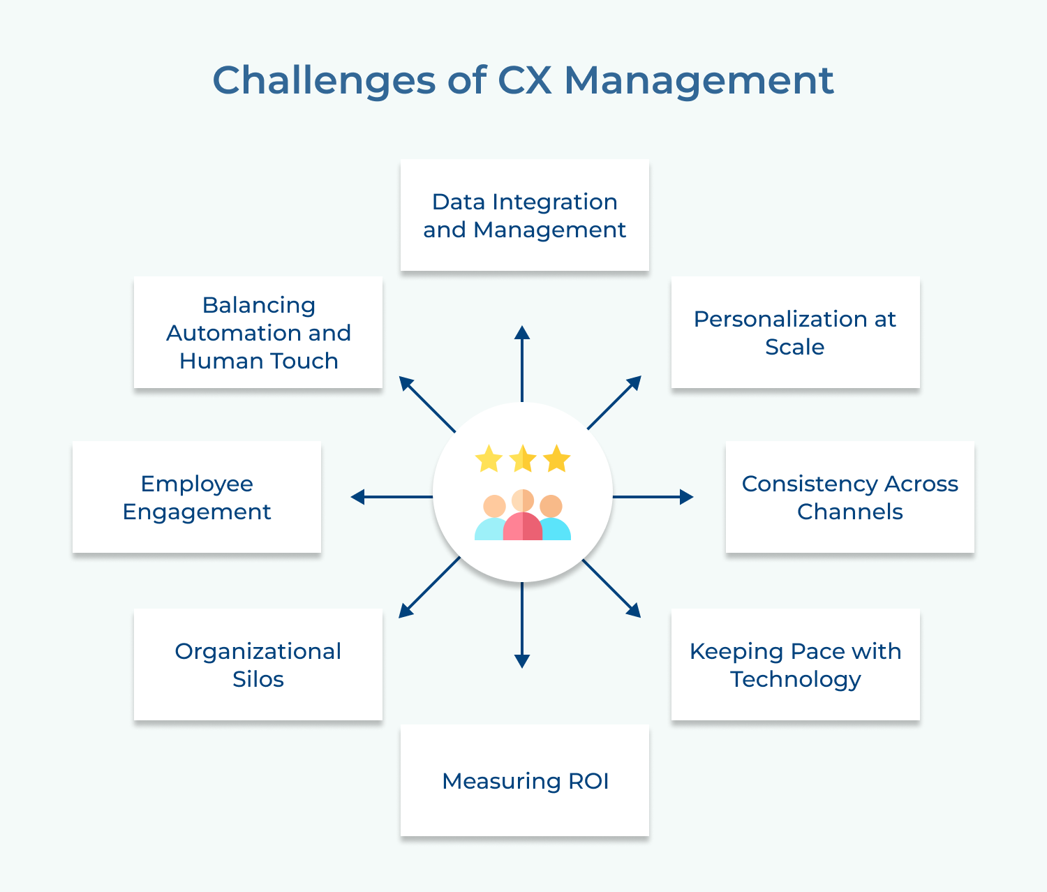 Challenges of CX Management