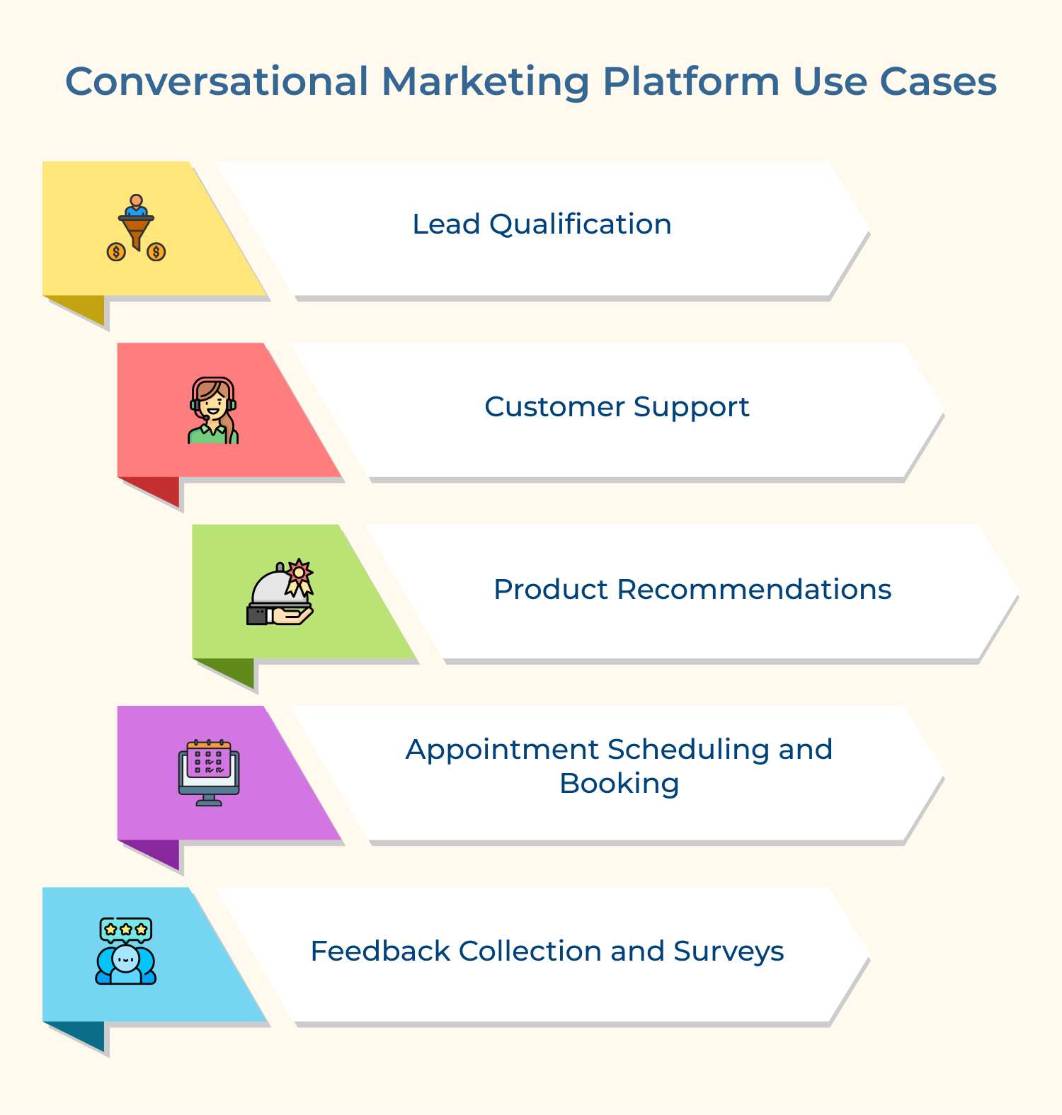 Conversational Marketing Platform Use cases