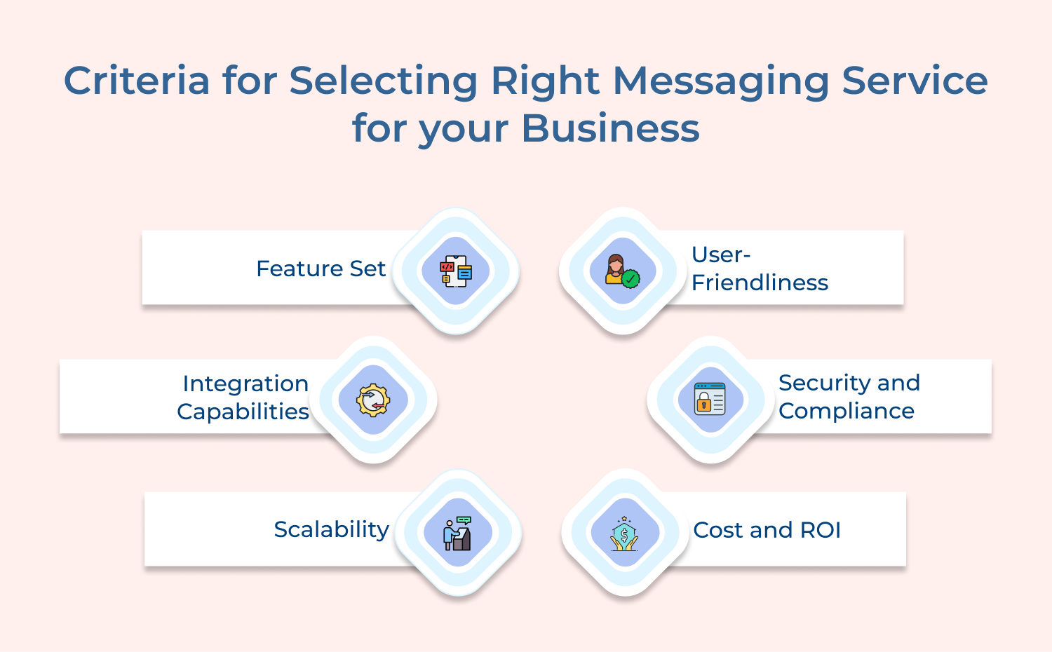 Criteria for Selecting Right Messaging Service for your Business