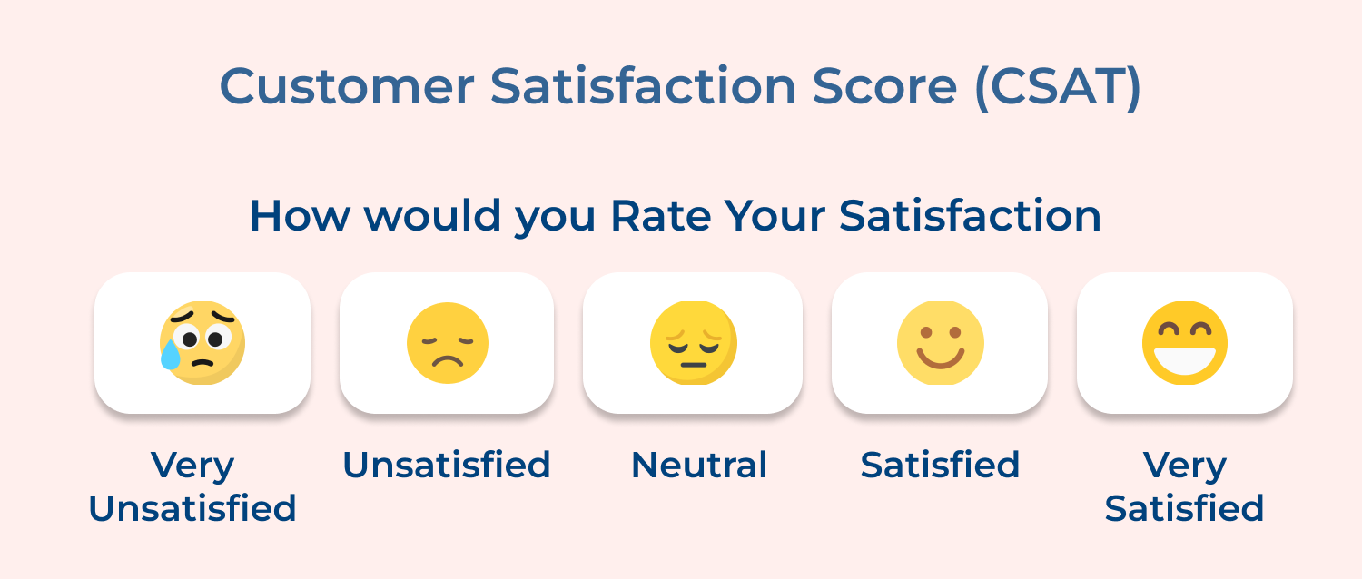 Customer Satisfaction Score (CSAT)