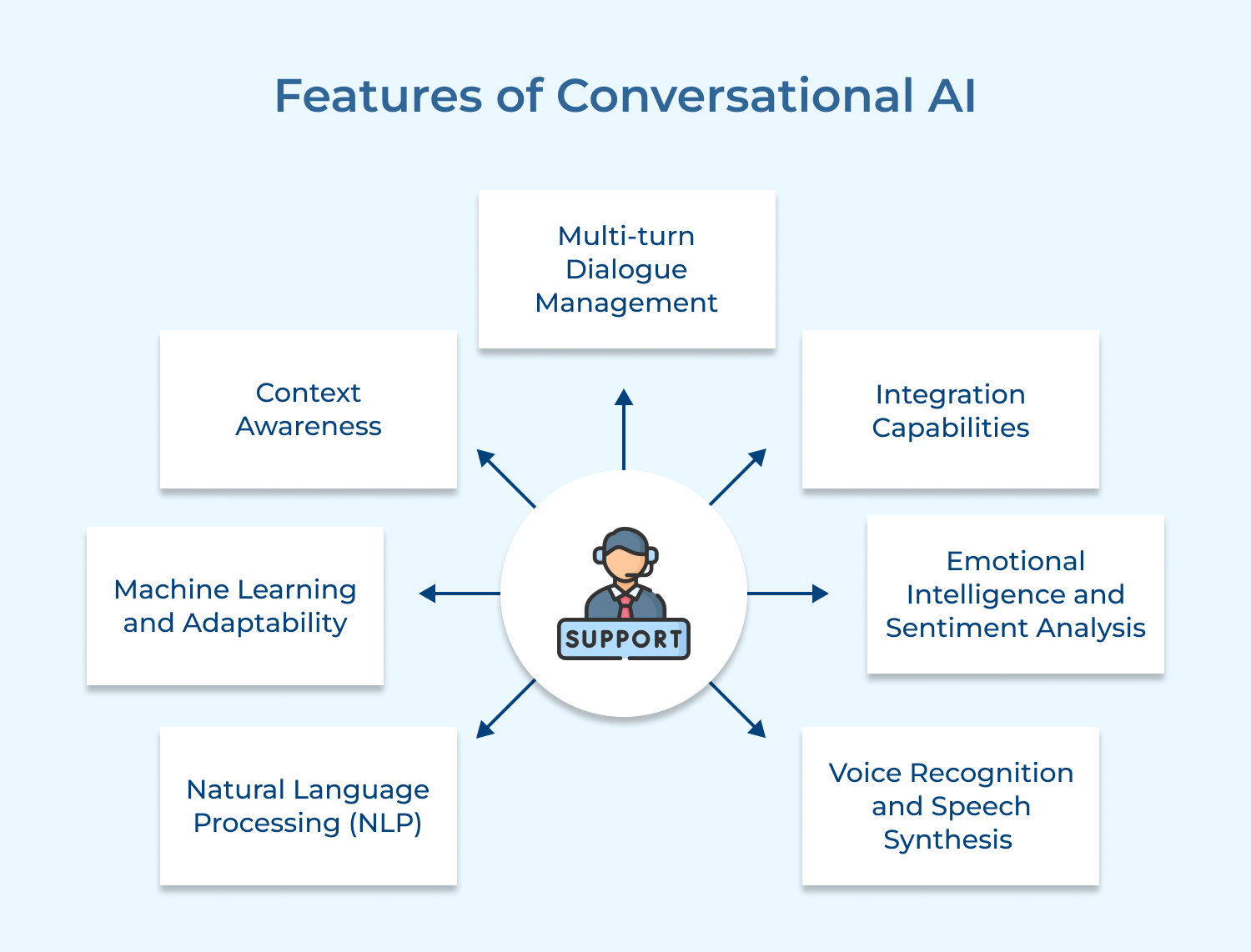 Features of Conversational AI