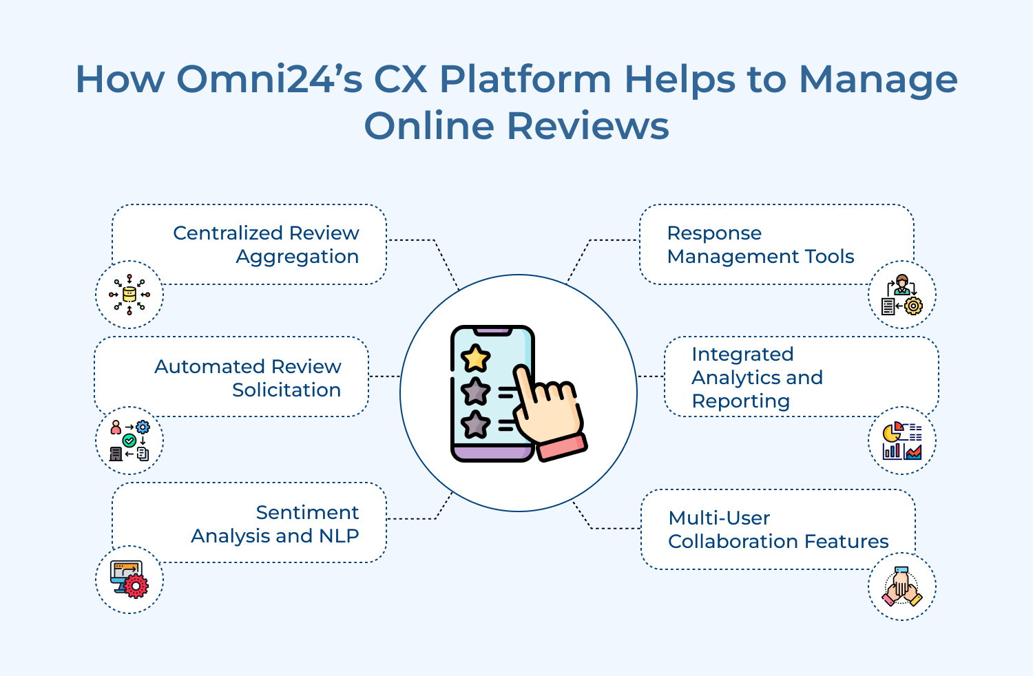 How Omni24’s CX Platform Helps to Manage Online Reviews