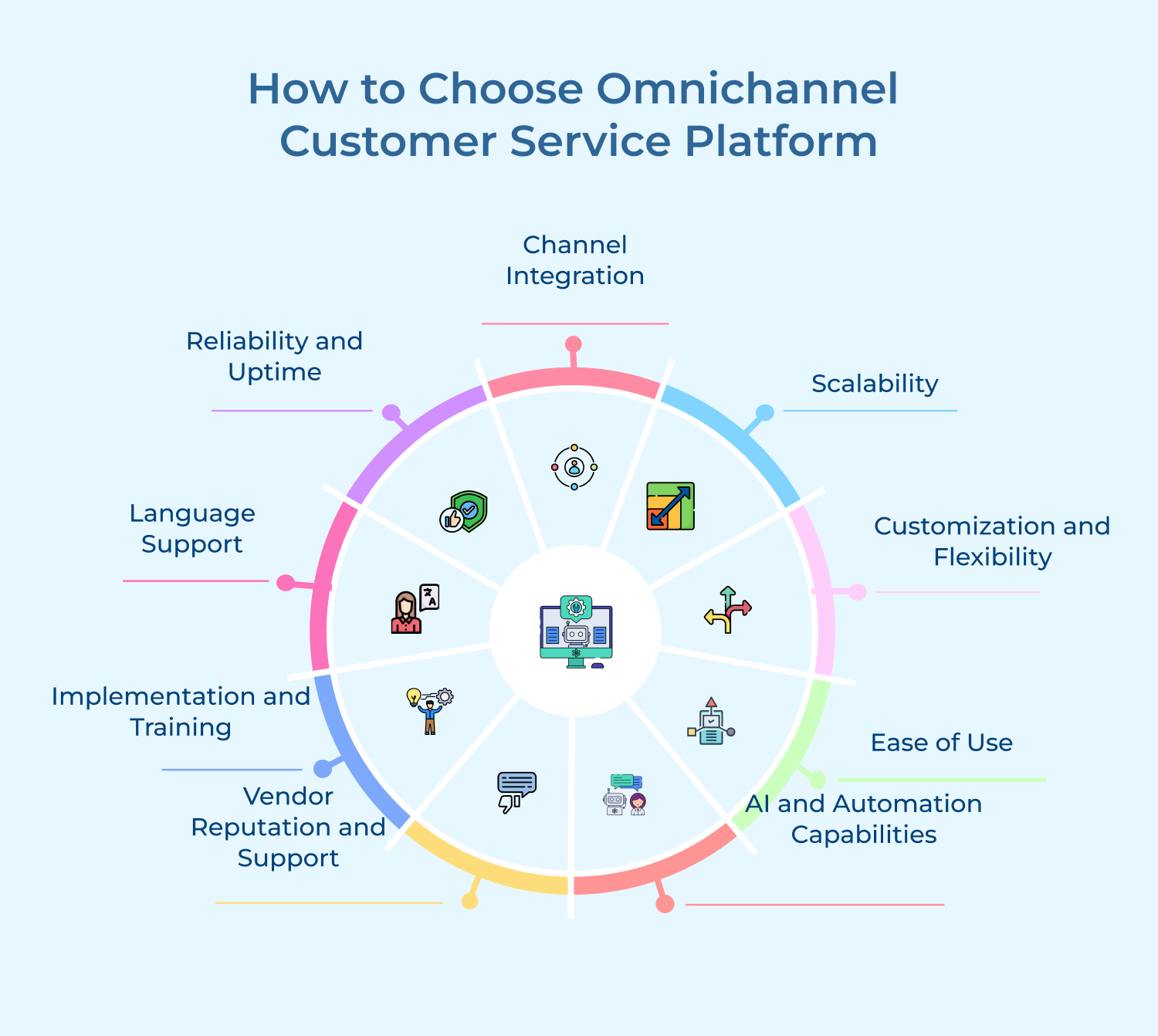 How to Choose Omnichannel Customer Service Platform