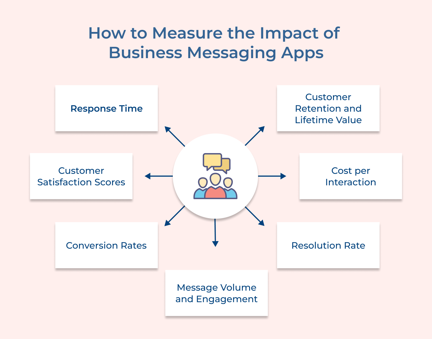 How to Measure the Impact of Business Messaging Apps