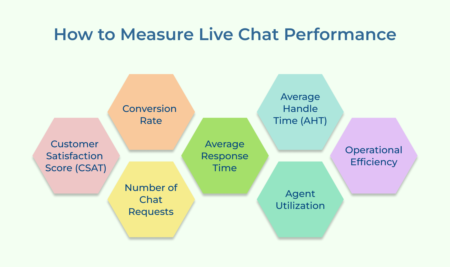 How to measure live chat performance