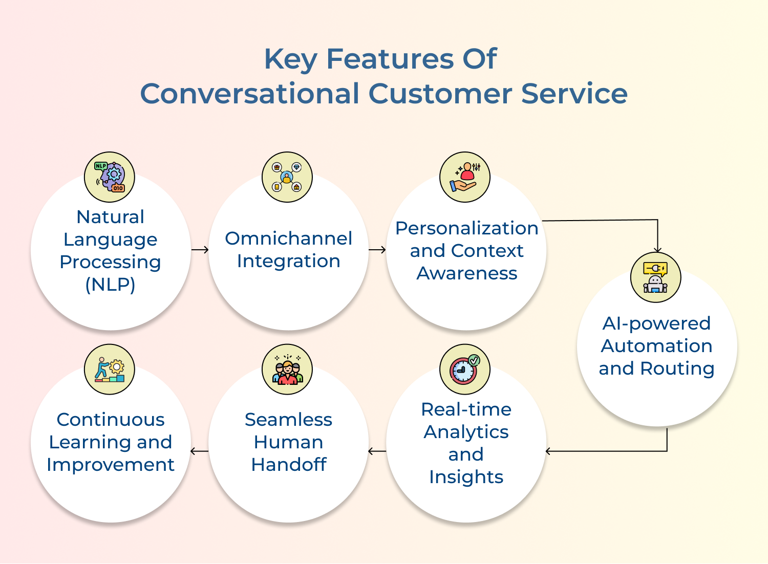 Key Features of Conversational Customer Service