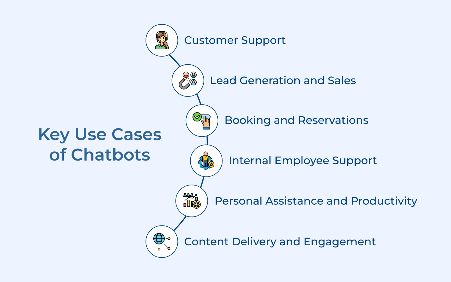 Key Use Cases of Chatbots