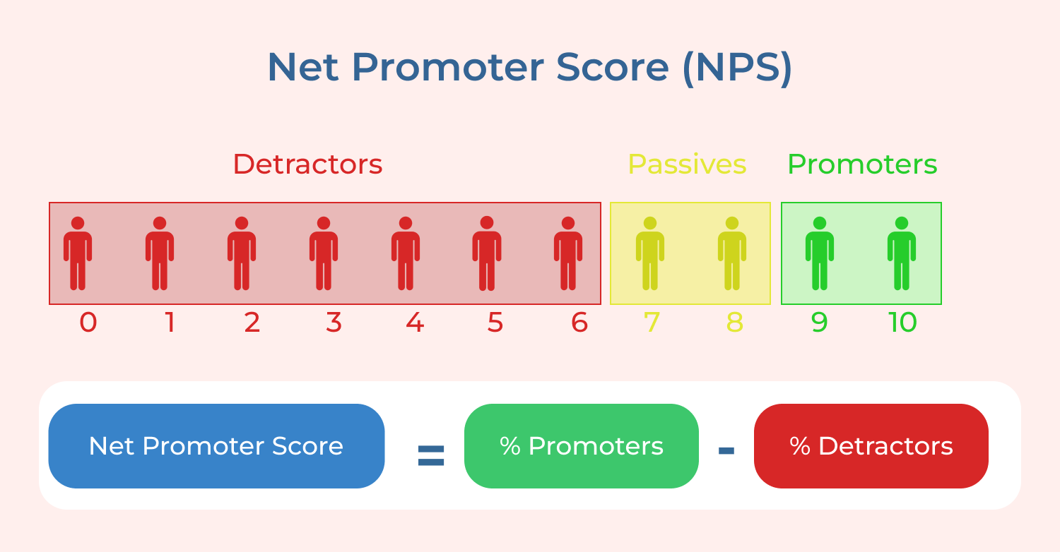 Net Promoter Score (NPS)