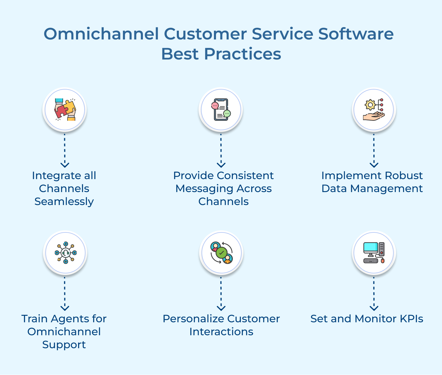 Omnichannel Customer Service Software Best Practices