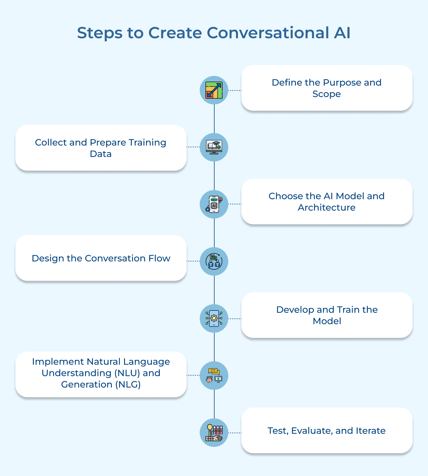 Steps to Create Conversational AI