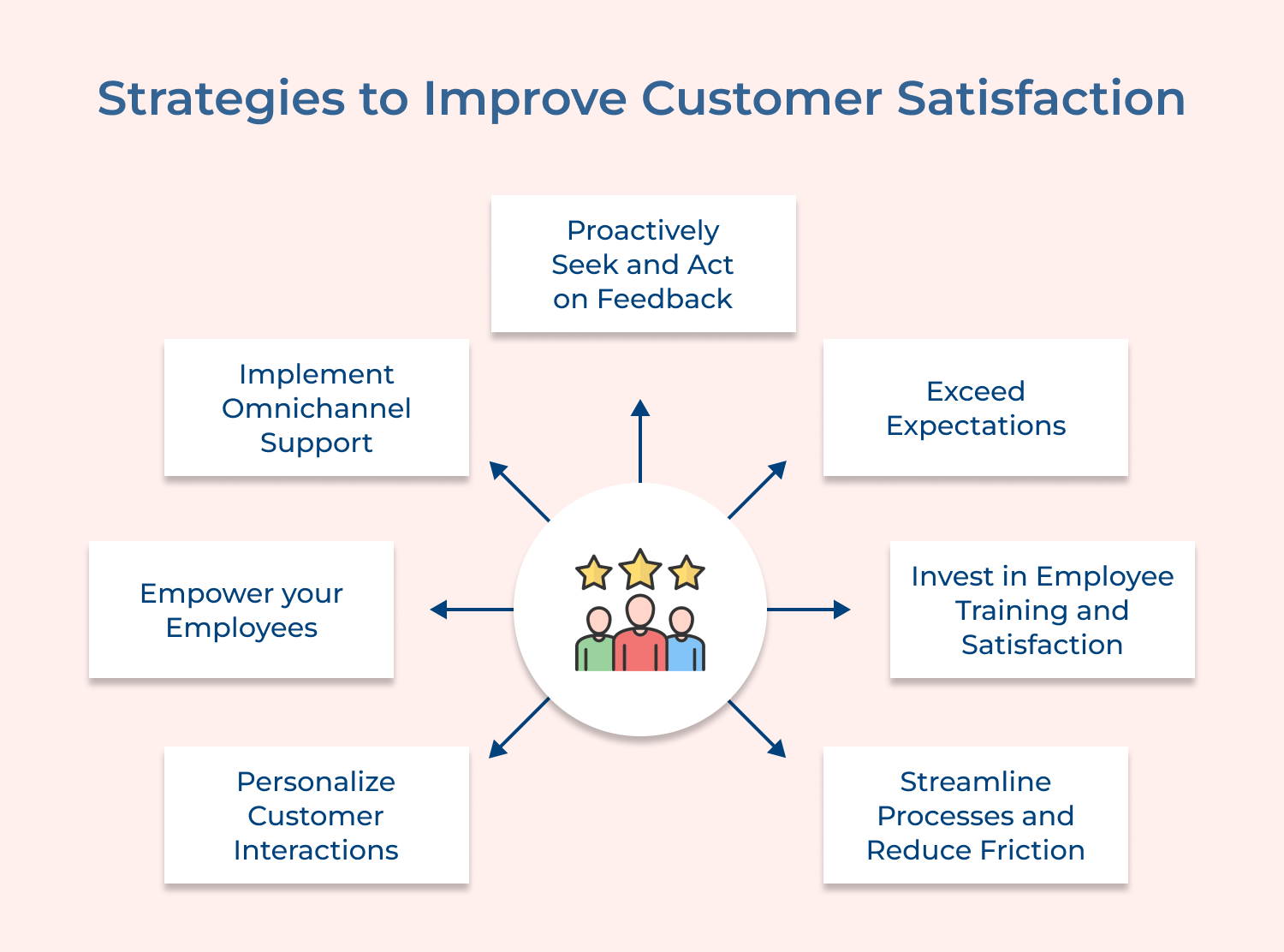 Strategies to Improve Customer Satisfaction