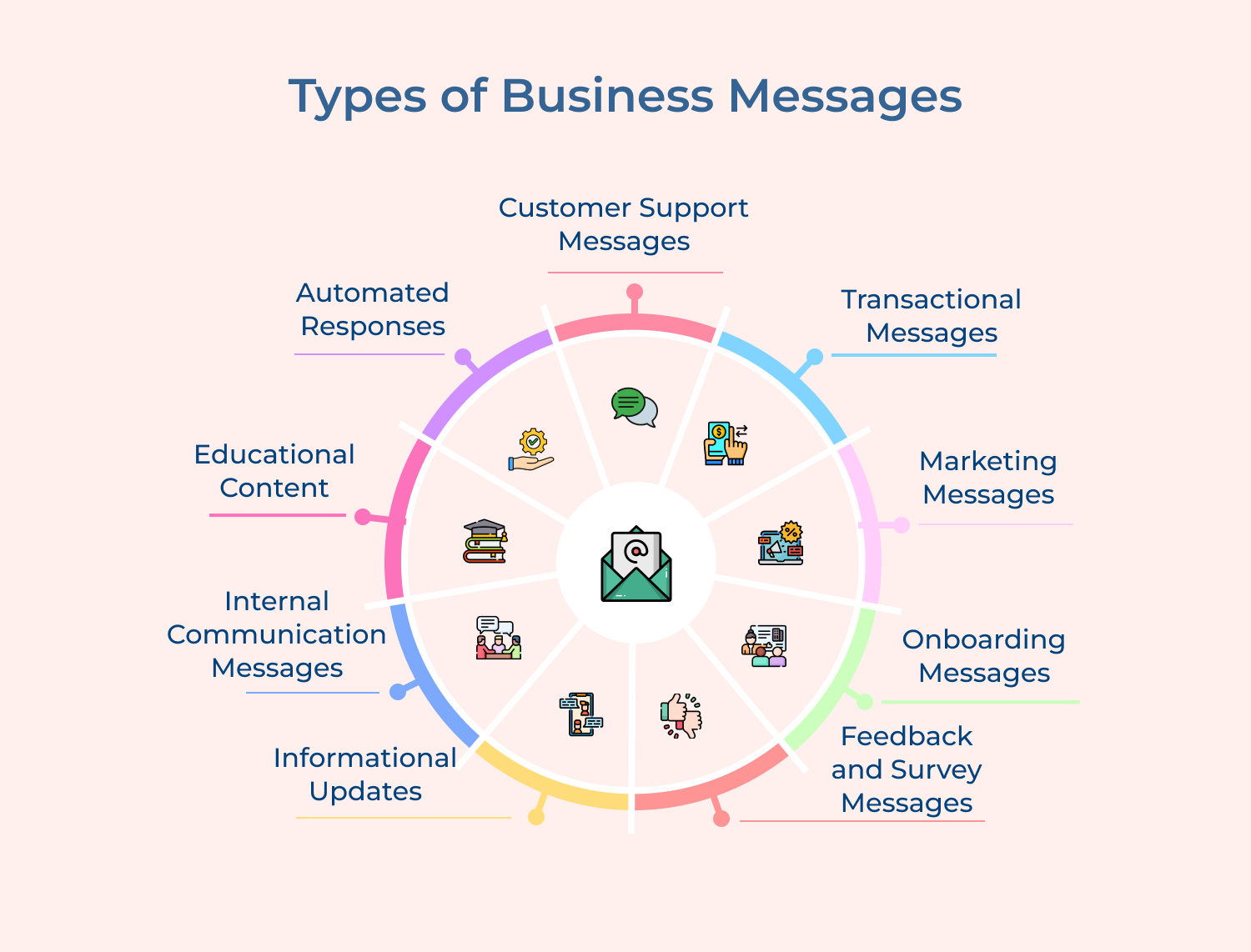 Types of Business Messages