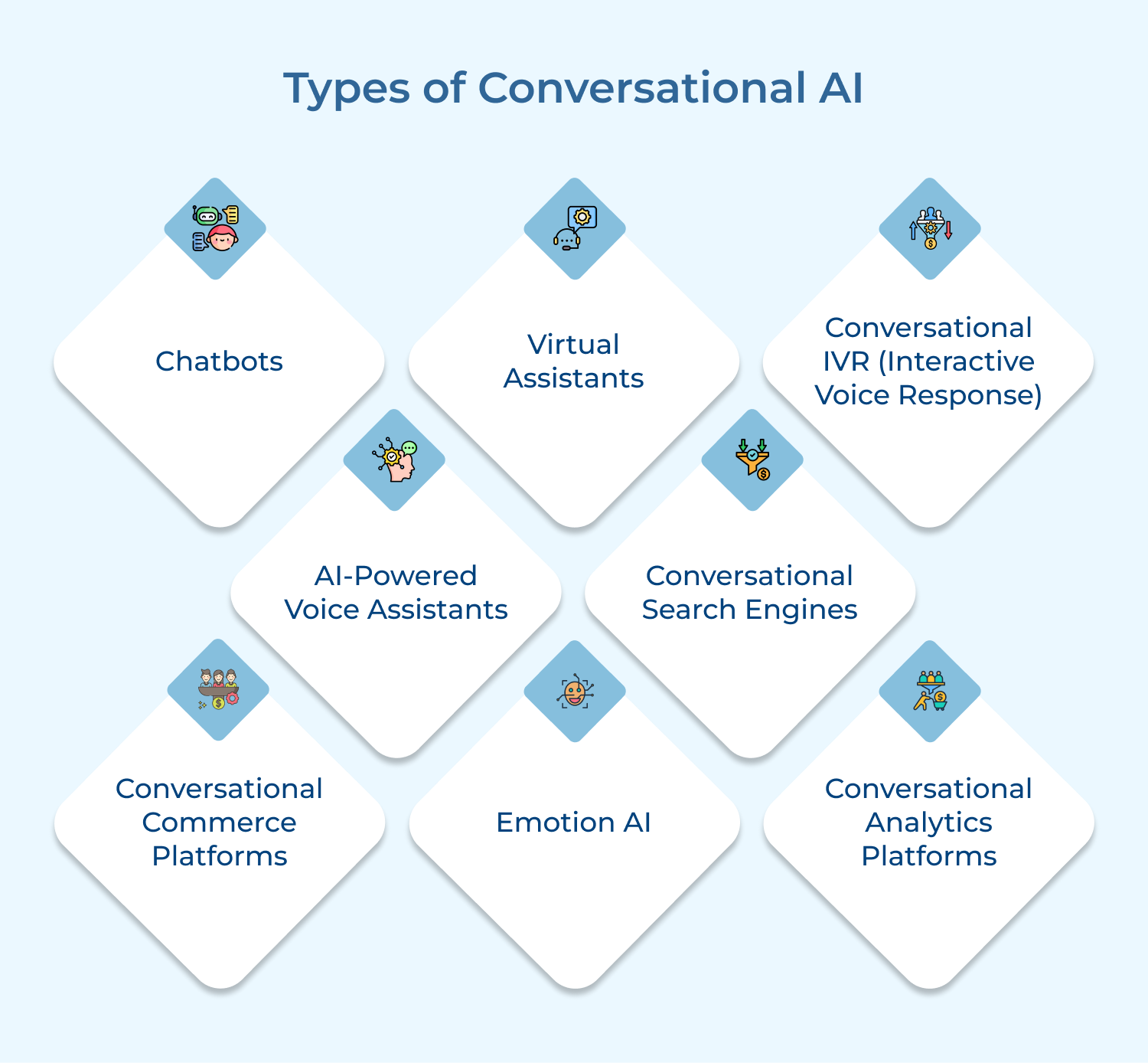 Types of Conversational AI