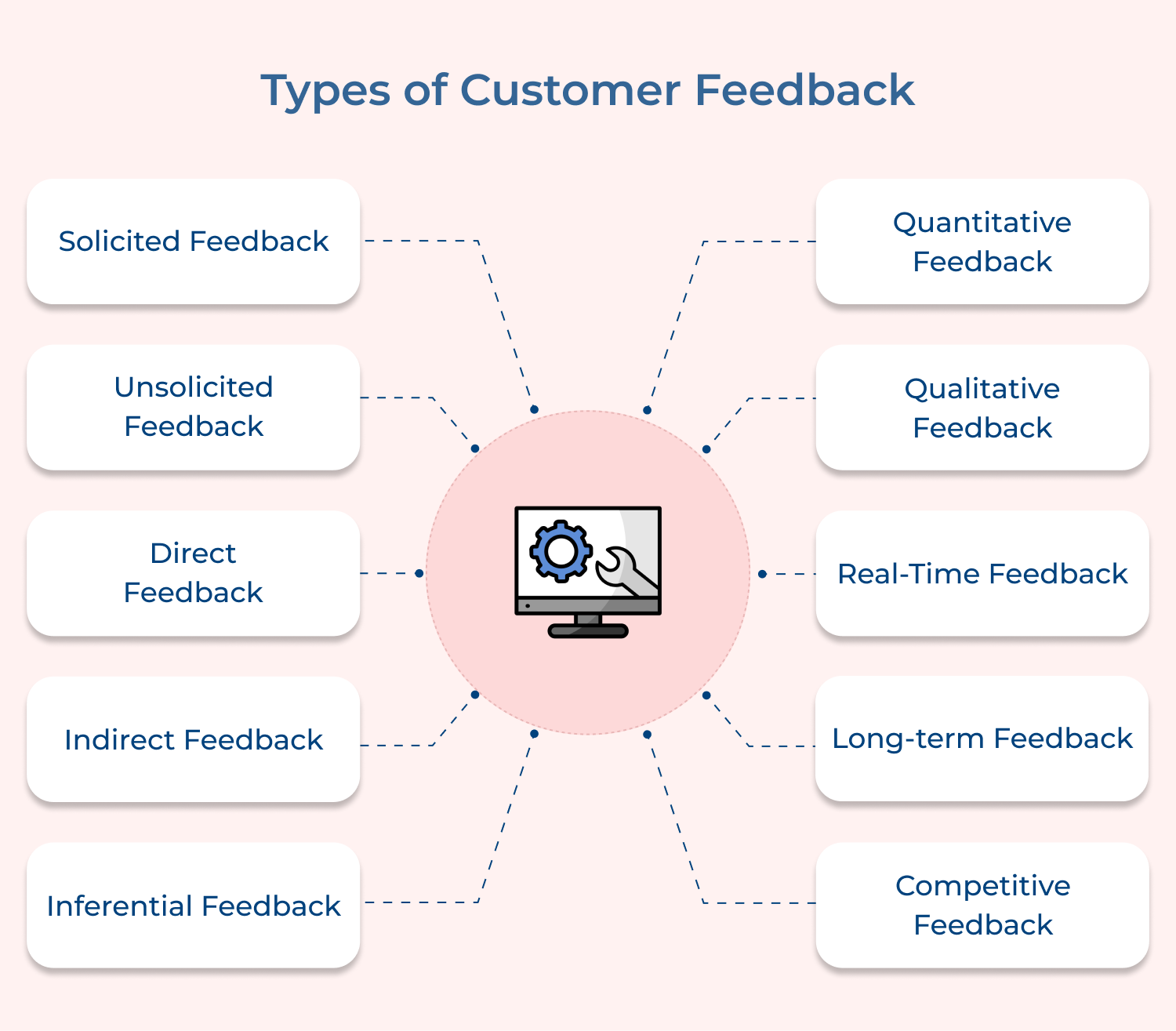 Types of Customer Feedback