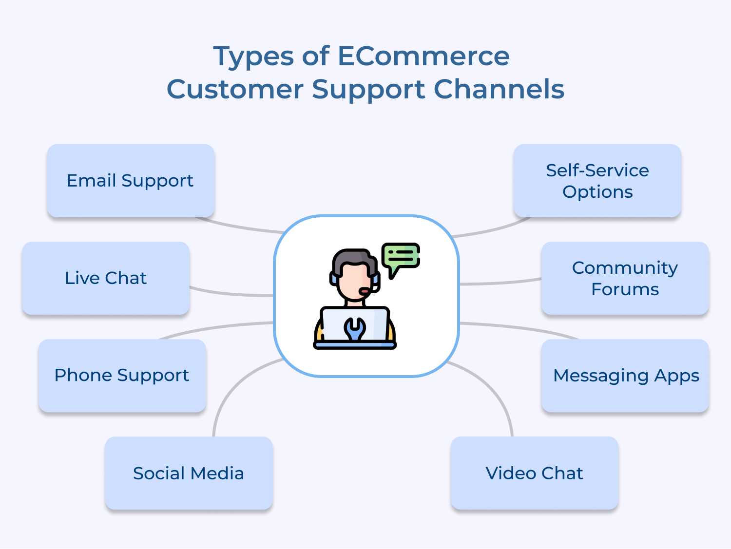 Types of eCommerce Customer Support Channels