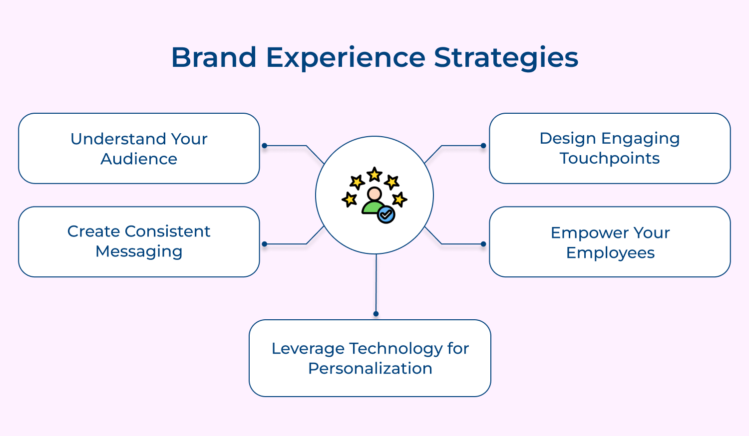 Brand experience strategies