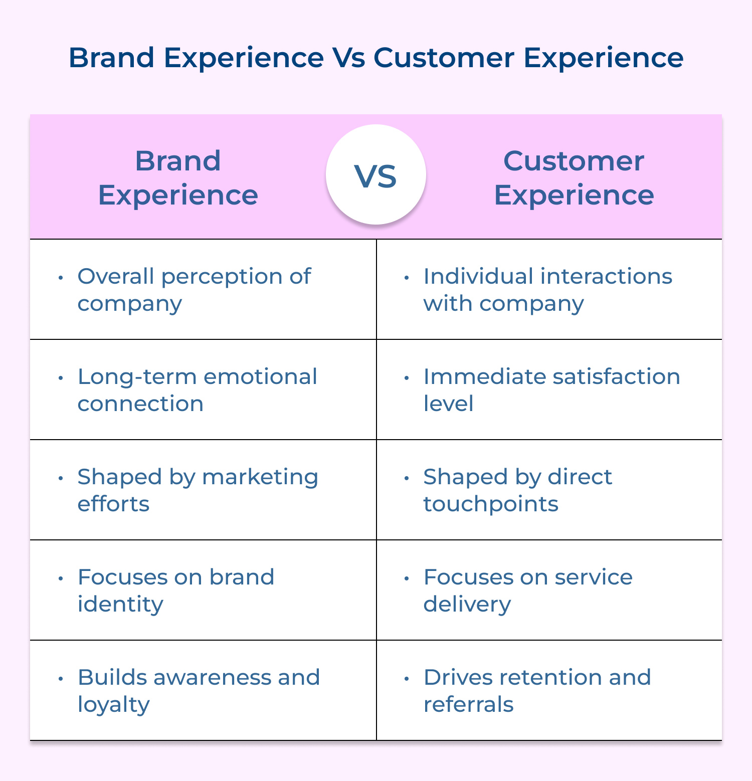 Brand experience vs Customer experience