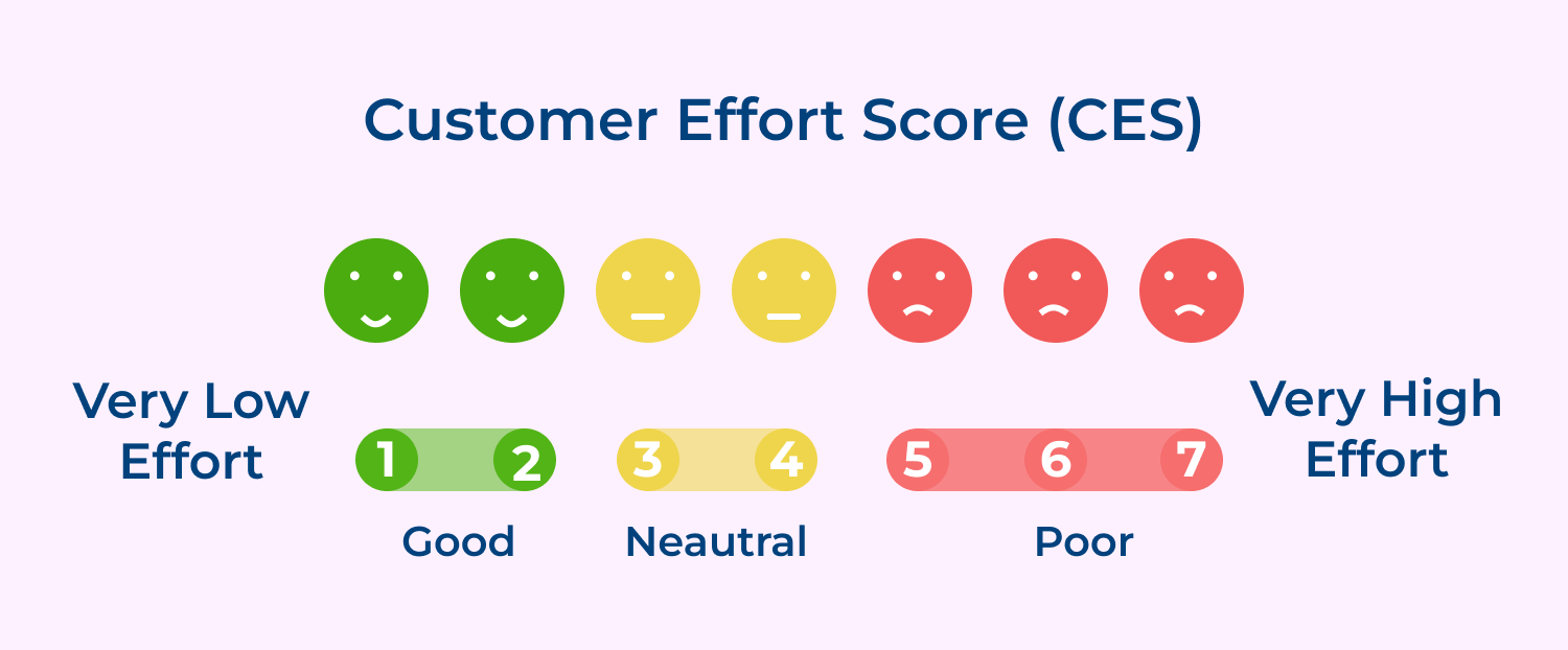 Customer effort score (CES)