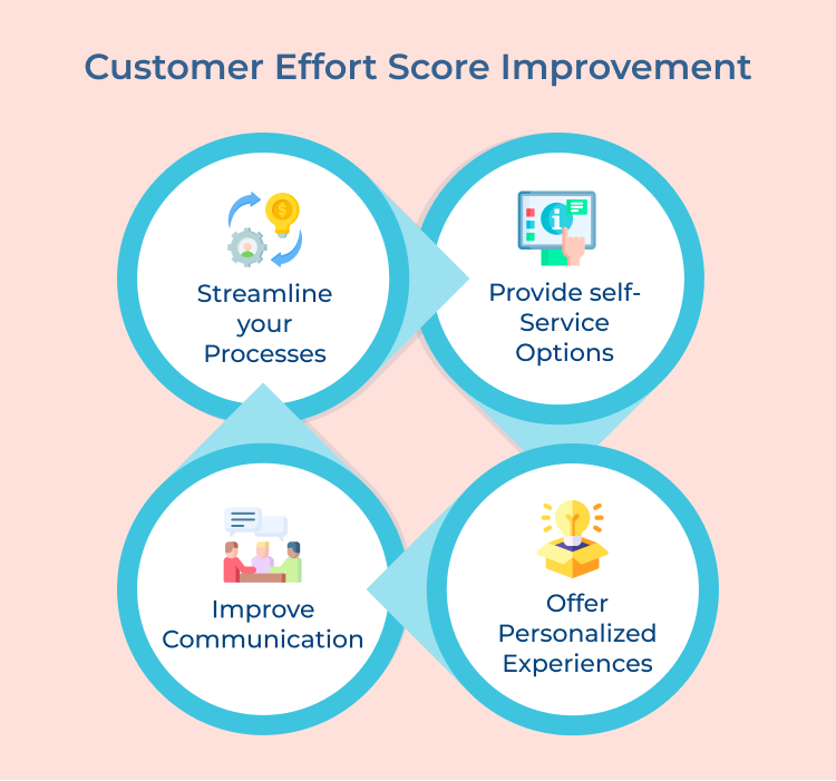 Customer Effort Score Improvement
