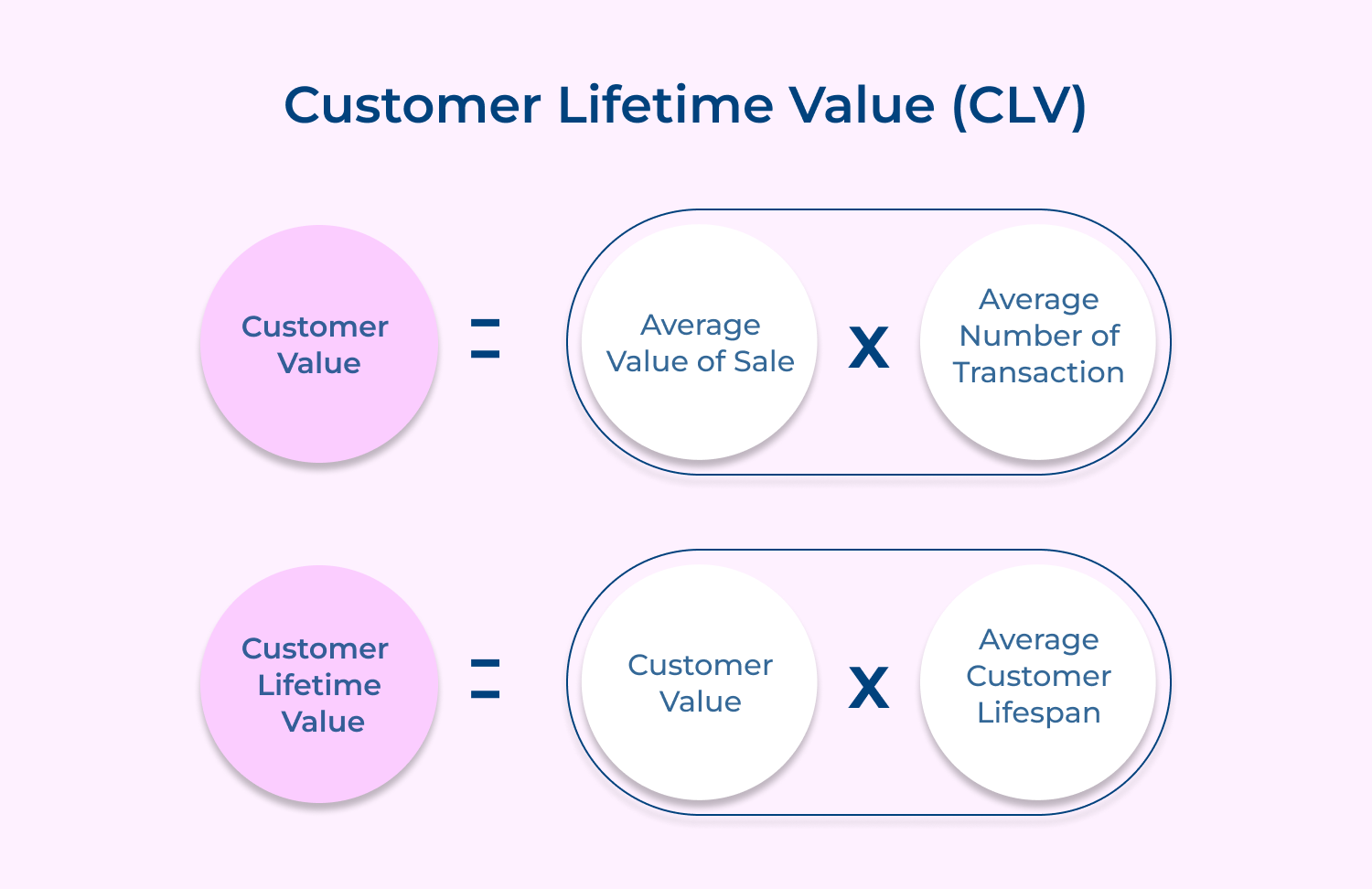 Customer lifetime value (CLV)
